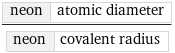 neon | atomic diameter/neon | covalent radius