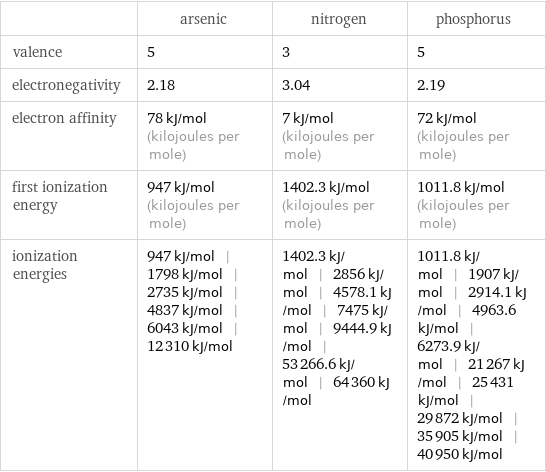  | arsenic | nitrogen | phosphorus valence | 5 | 3 | 5 electronegativity | 2.18 | 3.04 | 2.19 electron affinity | 78 kJ/mol (kilojoules per mole) | 7 kJ/mol (kilojoules per mole) | 72 kJ/mol (kilojoules per mole) first ionization energy | 947 kJ/mol (kilojoules per mole) | 1402.3 kJ/mol (kilojoules per mole) | 1011.8 kJ/mol (kilojoules per mole) ionization energies | 947 kJ/mol | 1798 kJ/mol | 2735 kJ/mol | 4837 kJ/mol | 6043 kJ/mol | 12310 kJ/mol | 1402.3 kJ/mol | 2856 kJ/mol | 4578.1 kJ/mol | 7475 kJ/mol | 9444.9 kJ/mol | 53266.6 kJ/mol | 64360 kJ/mol | 1011.8 kJ/mol | 1907 kJ/mol | 2914.1 kJ/mol | 4963.6 kJ/mol | 6273.9 kJ/mol | 21267 kJ/mol | 25431 kJ/mol | 29872 kJ/mol | 35905 kJ/mol | 40950 kJ/mol