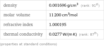 density | 0.001696 g/cm^3 (rank: 91st) molar volume | 11200 cm^3/mol refractive index | 1.000195 thermal conductivity | 0.0277 W/(m K) (rank: 87th) (properties at standard conditions)
