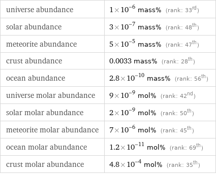 universe abundance | 1×10^-6 mass% (rank: 33rd) solar abundance | 3×10^-7 mass% (rank: 48th) meteorite abundance | 5×10^-5 mass% (rank: 47th) crust abundance | 0.0033 mass% (rank: 28th) ocean abundance | 2.8×10^-10 mass% (rank: 56th) universe molar abundance | 9×10^-9 mol% (rank: 42nd) solar molar abundance | 2×10^-9 mol% (rank: 50th) meteorite molar abundance | 7×10^-6 mol% (rank: 45th) ocean molar abundance | 1.2×10^-11 mol% (rank: 69th) crust molar abundance | 4.8×10^-4 mol% (rank: 35th)