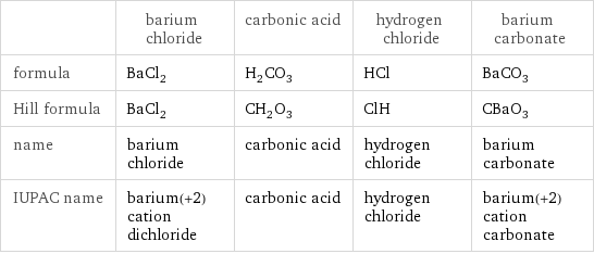  | barium chloride | carbonic acid | hydrogen chloride | barium carbonate formula | BaCl_2 | H_2CO_3 | HCl | BaCO_3 Hill formula | BaCl_2 | CH_2O_3 | ClH | CBaO_3 name | barium chloride | carbonic acid | hydrogen chloride | barium carbonate IUPAC name | barium(+2) cation dichloride | carbonic acid | hydrogen chloride | barium(+2) cation carbonate