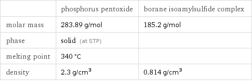  | phosphorus pentoxide | borane isoamylsulfide complex molar mass | 283.89 g/mol | 185.2 g/mol phase | solid (at STP) |  melting point | 340 °C |  density | 2.3 g/cm^3 | 0.814 g/cm^3