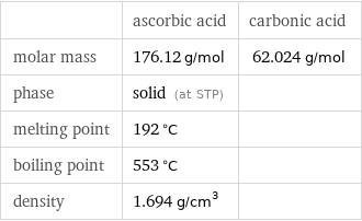  | ascorbic acid | carbonic acid molar mass | 176.12 g/mol | 62.024 g/mol phase | solid (at STP) |  melting point | 192 °C |  boiling point | 553 °C |  density | 1.694 g/cm^3 | 