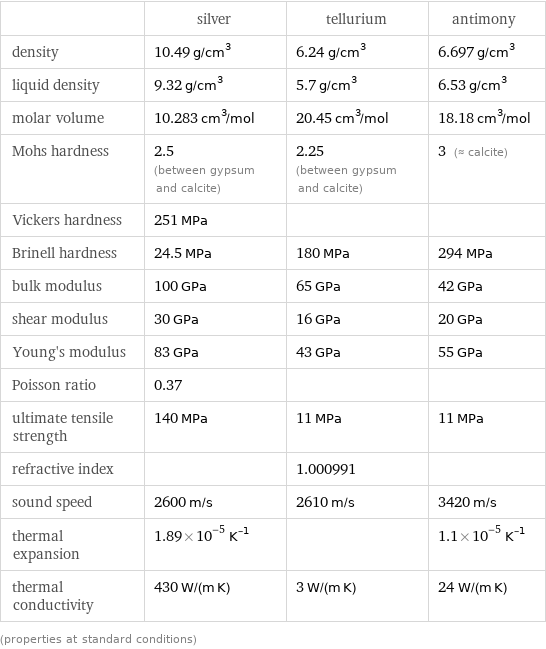  | silver | tellurium | antimony density | 10.49 g/cm^3 | 6.24 g/cm^3 | 6.697 g/cm^3 liquid density | 9.32 g/cm^3 | 5.7 g/cm^3 | 6.53 g/cm^3 molar volume | 10.283 cm^3/mol | 20.45 cm^3/mol | 18.18 cm^3/mol Mohs hardness | 2.5 (between gypsum and calcite) | 2.25 (between gypsum and calcite) | 3 (≈ calcite) Vickers hardness | 251 MPa | |  Brinell hardness | 24.5 MPa | 180 MPa | 294 MPa bulk modulus | 100 GPa | 65 GPa | 42 GPa shear modulus | 30 GPa | 16 GPa | 20 GPa Young's modulus | 83 GPa | 43 GPa | 55 GPa Poisson ratio | 0.37 | |  ultimate tensile strength | 140 MPa | 11 MPa | 11 MPa refractive index | | 1.000991 |  sound speed | 2600 m/s | 2610 m/s | 3420 m/s thermal expansion | 1.89×10^-5 K^(-1) | | 1.1×10^-5 K^(-1) thermal conductivity | 430 W/(m K) | 3 W/(m K) | 24 W/(m K) (properties at standard conditions)