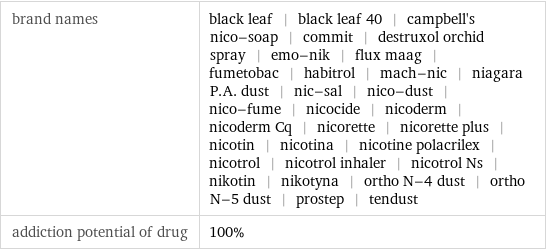 brand names | black leaf | black leaf 40 | campbell's nico-soap | commit | destruxol orchid spray | emo-nik | flux maag | fumetobac | habitrol | mach-nic | niagara P.A. dust | nic-sal | nico-dust | nico-fume | nicocide | nicoderm | nicoderm Cq | nicorette | nicorette plus | nicotin | nicotina | nicotine polacrilex | nicotrol | nicotrol inhaler | nicotrol Ns | nikotin | nikotyna | ortho N-4 dust | ortho N-5 dust | prostep | tendust addiction potential of drug | 100%