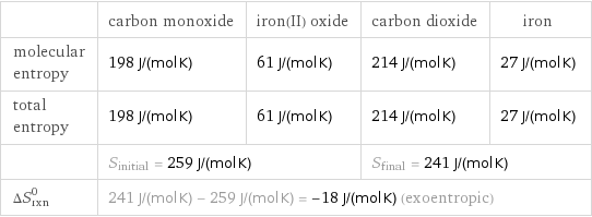  | carbon monoxide | iron(II) oxide | carbon dioxide | iron molecular entropy | 198 J/(mol K) | 61 J/(mol K) | 214 J/(mol K) | 27 J/(mol K) total entropy | 198 J/(mol K) | 61 J/(mol K) | 214 J/(mol K) | 27 J/(mol K)  | S_initial = 259 J/(mol K) | | S_final = 241 J/(mol K) |  ΔS_rxn^0 | 241 J/(mol K) - 259 J/(mol K) = -18 J/(mol K) (exoentropic) | | |  