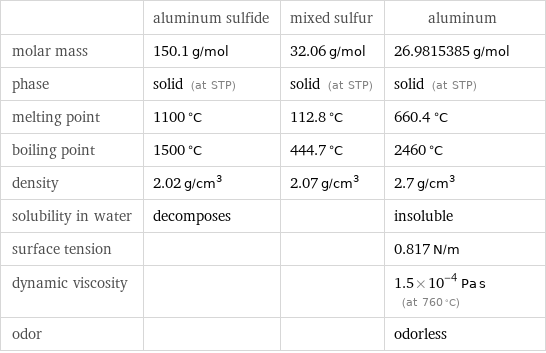  | aluminum sulfide | mixed sulfur | aluminum molar mass | 150.1 g/mol | 32.06 g/mol | 26.9815385 g/mol phase | solid (at STP) | solid (at STP) | solid (at STP) melting point | 1100 °C | 112.8 °C | 660.4 °C boiling point | 1500 °C | 444.7 °C | 2460 °C density | 2.02 g/cm^3 | 2.07 g/cm^3 | 2.7 g/cm^3 solubility in water | decomposes | | insoluble surface tension | | | 0.817 N/m dynamic viscosity | | | 1.5×10^-4 Pa s (at 760 °C) odor | | | odorless