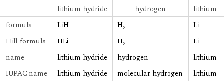  | lithium hydride | hydrogen | lithium formula | LiH | H_2 | Li Hill formula | HLi | H_2 | Li name | lithium hydride | hydrogen | lithium IUPAC name | lithium hydride | molecular hydrogen | lithium