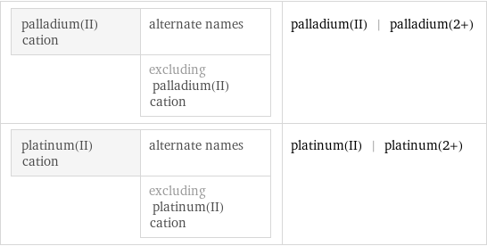 palladium(II) cation | alternate names  | excluding palladium(II) cation | palladium(II) | palladium(2+) platinum(II) cation | alternate names  | excluding platinum(II) cation | platinum(II) | platinum(2+)