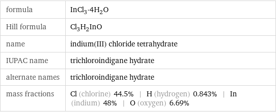 formula | InCl_3·4H_2O Hill formula | Cl_3H_2InO name | indium(III) chloride tetrahydrate IUPAC name | trichloroindigane hydrate alternate names | trichloroindigane hydrate mass fractions | Cl (chlorine) 44.5% | H (hydrogen) 0.843% | In (indium) 48% | O (oxygen) 6.69%
