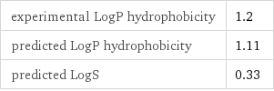 experimental LogP hydrophobicity | 1.2 predicted LogP hydrophobicity | 1.11 predicted LogS | 0.33