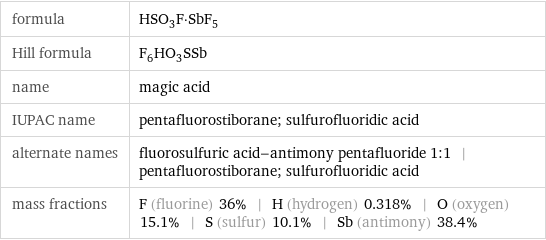 formula | HSO_3F·SbF_5 Hill formula | F_6HO_3SSb name | magic acid IUPAC name | pentafluorostiborane; sulfurofluoridic acid alternate names | fluorosulfuric acid-antimony pentafluoride 1:1 | pentafluorostiborane; sulfurofluoridic acid mass fractions | F (fluorine) 36% | H (hydrogen) 0.318% | O (oxygen) 15.1% | S (sulfur) 10.1% | Sb (antimony) 38.4%