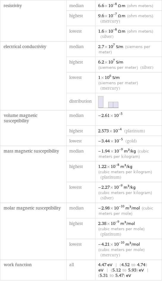 resistivity | median | 6.6×10^-8 Ω m (ohm meters)  | highest | 9.6×10^-7 Ω m (ohm meters) (mercury)  | lowest | 1.6×10^-8 Ω m (ohm meters) (silver) electrical conductivity | median | 2.7×10^7 S/m (siemens per meter)  | highest | 6.2×10^7 S/m (siemens per meter) (silver)  | lowest | 1×10^6 S/m (siemens per meter) (mercury)  | distribution |  volume magnetic susceptibility | median | -2.61×10^-5  | highest | 2.573×10^-4 (platinum)  | lowest | -3.44×10^-5 (gold) mass magnetic susceptibility | median | -1.94×10^-9 m^3/kg (cubic meters per kilogram)  | highest | 1.22×10^-8 m^3/kg (cubic meters per kilogram) (platinum)  | lowest | -2.27×10^-9 m^3/kg (cubic meters per kilogram) (silver) molar magnetic susceptibility | median | -2.98×10^-10 m^3/mol (cubic meters per mole)  | highest | 2.38×10^-9 m^3/mol (cubic meters per mole) (platinum)  | lowest | -4.21×10^-10 m^3/mol (cubic meters per mole) (mercury) work function | all | 4.47 eV | (4.52 to 4.74) eV | (5.12 to 5.93) eV | (5.31 to 5.47) eV