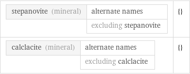 stepanovite (mineral) | alternate names  | excluding stepanovite | {} calclacite (mineral) | alternate names  | excluding calclacite | {}