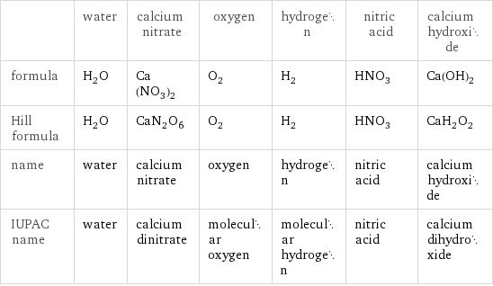  | water | calcium nitrate | oxygen | hydrogen | nitric acid | calcium hydroxide formula | H_2O | Ca(NO_3)_2 | O_2 | H_2 | HNO_3 | Ca(OH)_2 Hill formula | H_2O | CaN_2O_6 | O_2 | H_2 | HNO_3 | CaH_2O_2 name | water | calcium nitrate | oxygen | hydrogen | nitric acid | calcium hydroxide IUPAC name | water | calcium dinitrate | molecular oxygen | molecular hydrogen | nitric acid | calcium dihydroxide