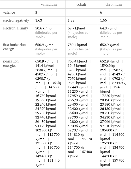  | vanadium | cobalt | chromium valence | 5 | 4 | 6 electronegativity | 1.63 | 1.88 | 1.66 electron affinity | 50.6 kJ/mol (kilojoules per mole) | 63.7 kJ/mol (kilojoules per mole) | 64.3 kJ/mol (kilojoules per mole) first ionization energy | 650.9 kJ/mol (kilojoules per mole) | 760.4 kJ/mol (kilojoules per mole) | 652.9 kJ/mol (kilojoules per mole) ionization energies | 650.9 kJ/mol | 1414 kJ/mol | 2830 kJ/mol | 4507 kJ/mol | 6298.7 kJ/mol | 12363 kJ/mol | 14530 kJ/mol | 16730 kJ/mol | 19860 kJ/mol | 22240 kJ/mol | 24670 kJ/mol | 29730 kJ/mol | 32446 kJ/mol | 86450 kJ/mol | 94170 kJ/mol | 102300 kJ/mol | 112700 kJ/mol | 121600 kJ/mol | 130700 kJ/mol | 143400 kJ/mol | 151440 kJ/mol | 760.4 kJ/mol | 1648 kJ/mol | 3232 kJ/mol | 4950 kJ/mol | 7670 kJ/mol | 9840 kJ/mol | 12440 kJ/mol | 15230 kJ/mol | 17959 kJ/mol | 26570 kJ/mol | 29400 kJ/mol | 32400 kJ/mol | 36600 kJ/mol | 39700 kJ/mol | 42800 kJ/mol | 49396 kJ/mol | 52737 kJ/mol | 134810 kJ/mol | 145170 kJ/mol | 154700 kJ/mol | 167400 kJ/mol | 652.9 kJ/mol | 1590.6 kJ/mol | 2987 kJ/mol | 4743 kJ/mol | 6702 kJ/mol | 8744.9 kJ/mol | 15455 kJ/mol | 17820 kJ/mol | 20190 kJ/mol | 23580 kJ/mol | 26130 kJ/mol | 28750 kJ/mol | 34230 kJ/mol | 37066 kJ/mol | 97510 kJ/mol | 105800 kJ/mol | 114300 kJ/mol | 125300 kJ/mol | 134700 kJ/mol | 144300 kJ/mol | 157700 kJ/mol
