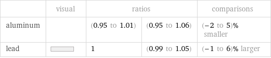  | visual | ratios | | comparisons aluminum | | (0.95 to 1.01) | (0.95 to 1.06) | (-2 to 5)% smaller lead | | 1 | (0.99 to 1.05) | (-1 to 6)% larger