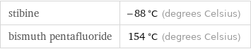 stibine | -88 °C (degrees Celsius) bismuth pentafluoride | 154 °C (degrees Celsius)