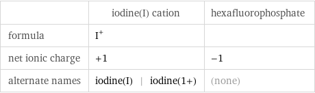  | iodine(I) cation | hexafluorophosphate formula | I^+ |  net ionic charge | +1 | -1 alternate names | iodine(I) | iodine(1+) | (none)