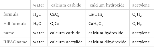  | water | calcium carbide | calcium hydroxide | acetylene formula | H_2O | CaC_2 | Ca(OH)_2 | C_2H_2 Hill formula | H_2O | C_2Ca | CaH_2O_2 | C_2H_2 name | water | calcium carbide | calcium hydroxide | acetylene IUPAC name | water | calcium acetylide | calcium dihydroxide | acetylene