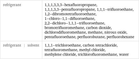 refrigerant | 1, 1, 1, 3, 3, 3-hexafluoropropane, 1, 1, 1, 3, 3-pentafluoropropane, 1, 1, 1-trifluoroethane, 1, 2-dibromotetrafluoroethane, 1-chloro-1, 1-difluoroethane, 2, 2-dichloro-1, 1, 1-trifluoroethane, bromotrifluoromethane, carbon dioxide, dichlorodifluoromethane, methane, nitrous oxide, pentafluoroethane, perfluorobutane, perfluorohexane refrigerant | solvent | 1, 1, 1-trichloroethane, carbon tetrachloride, tetrafluoromethane, methyl chloride, methylene chloride, trichlorofluoromethane, water