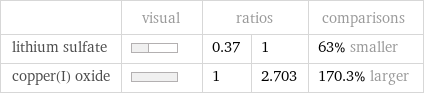  | visual | ratios | | comparisons lithium sulfate | | 0.37 | 1 | 63% smaller copper(I) oxide | | 1 | 2.703 | 170.3% larger