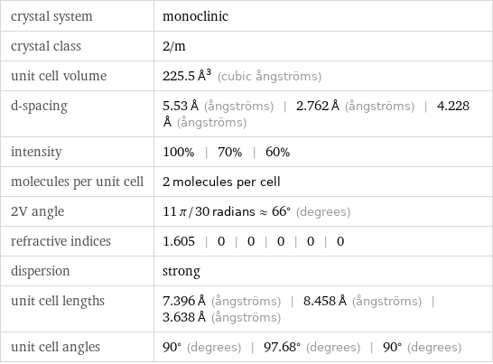 crystal system | monoclinic crystal class | 2/m unit cell volume | 225.5 Å^3 (cubic ångströms) d-spacing | 5.53 Å (ångströms) | 2.762 Å (ångströms) | 4.228 Å (ångströms) intensity | 100% | 70% | 60% molecules per unit cell | 2 molecules per cell 2V angle | 11 π/30 radians≈66° (degrees) refractive indices | 1.605 | 0 | 0 | 0 | 0 | 0 dispersion | strong unit cell lengths | 7.396 Å (ångströms) | 8.458 Å (ångströms) | 3.638 Å (ångströms) unit cell angles | 90° (degrees) | 97.68° (degrees) | 90° (degrees)