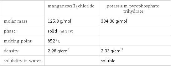  | manganese(II) chloride | potassium pyrophosphate trihydrate molar mass | 125.8 g/mol | 384.38 g/mol phase | solid (at STP) |  melting point | 652 °C |  density | 2.98 g/cm^3 | 2.33 g/cm^3 solubility in water | | soluble