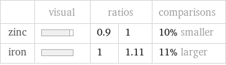  | visual | ratios | | comparisons zinc | | 0.9 | 1 | 10% smaller iron | | 1 | 1.11 | 11% larger
