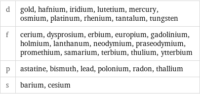 d | gold, hafnium, iridium, lutetium, mercury, osmium, platinum, rhenium, tantalum, tungsten f | cerium, dysprosium, erbium, europium, gadolinium, holmium, lanthanum, neodymium, praseodymium, promethium, samarium, terbium, thulium, ytterbium p | astatine, bismuth, lead, polonium, radon, thallium s | barium, cesium