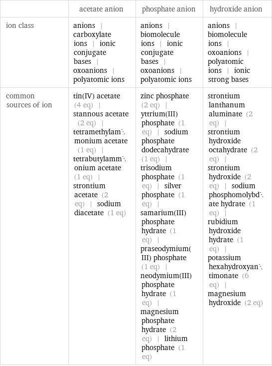  | acetate anion | phosphate anion | hydroxide anion ion class | anions | carboxylate ions | ionic conjugate bases | oxoanions | polyatomic ions | anions | biomolecule ions | ionic conjugate bases | oxoanions | polyatomic ions | anions | biomolecule ions | oxoanions | polyatomic ions | ionic strong bases common sources of ion | tin(IV) acetate (4 eq) | stannous acetate (2 eq) | tetramethylammonium acetate (1 eq) | tetrabutylammonium acetate (1 eq) | strontium acetate (2 eq) | sodium diacetate (1 eq) | zinc phosphate (2 eq) | yttrium(III) phosphate (1 eq) | sodium phosphate dodecahydrate (1 eq) | trisodium phosphate (1 eq) | silver phosphate (1 eq) | samarium(III) phosphate hydrate (1 eq) | praseodymium(III) phosphate (1 eq) | neodymium(III) phosphate hydrate (1 eq) | magnesium phosphate hydrate (2 eq) | lithium phosphate (1 eq) | strontium lanthanum aluminate (2 eq) | strontium hydroxide octahydrate (2 eq) | strontium hydroxide (2 eq) | sodium phosphomolybdate hydrate (1 eq) | rubidium hydroxide hydrate (1 eq) | potassium hexahydroxyantimonate (6 eq) | magnesium hydroxide (2 eq)