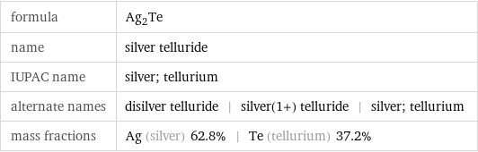 formula | Ag_2Te name | silver telluride IUPAC name | silver; tellurium alternate names | disilver telluride | silver(1+) telluride | silver; tellurium mass fractions | Ag (silver) 62.8% | Te (tellurium) 37.2%