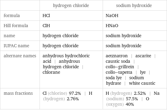  | hydrogen chloride | sodium hydroxide formula | HCl | NaOH Hill formula | ClH | HNaO name | hydrogen chloride | sodium hydroxide IUPAC name | hydrogen chloride | sodium hydroxide alternate names | anhydrous hydrochloric acid | anhydrous hydrogen chloride | chlorane | aetznatron | ascarite | caustic soda | collo-grillrein | collo-tapetta | lye | soda lye | sodium hydrate | white caustic mass fractions | Cl (chlorine) 97.2% | H (hydrogen) 2.76% | H (hydrogen) 2.52% | Na (sodium) 57.5% | O (oxygen) 40%