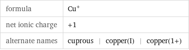 formula | Cu^+ net ionic charge | +1 alternate names | cuprous | copper(I) | copper(1+)