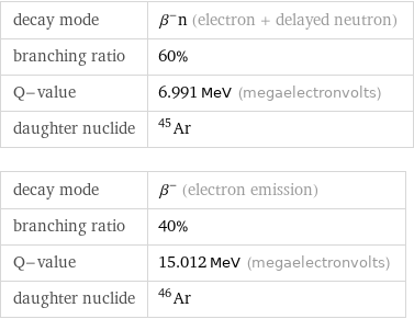 decay mode | β^-n (electron + delayed neutron) branching ratio | 60% Q-value | 6.991 MeV (megaelectronvolts) daughter nuclide | Ar-45 decay mode | β^- (electron emission) branching ratio | 40% Q-value | 15.012 MeV (megaelectronvolts) daughter nuclide | Ar-46