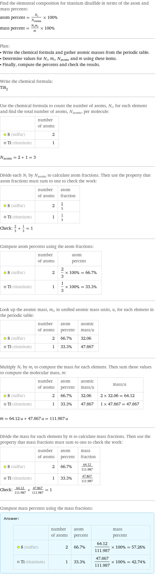 Find the elemental composition for titanium disulfide in terms of the atom and mass percents: atom percent = N_i/N_atoms × 100% mass percent = (N_im_i)/m × 100% Plan: • Write the chemical formula and gather atomic masses from the periodic table. • Determine values for N_i, m_i, N_atoms and m using these items. • Finally, compute the percents and check the results. Write the chemical formula: TiS_2 Use the chemical formula to count the number of atoms, N_i, for each element and find the total number of atoms, N_atoms, per molecule:  | number of atoms  S (sulfur) | 2  Ti (titanium) | 1  N_atoms = 2 + 1 = 3 Divide each N_i by N_atoms to calculate atom fractions. Then use the property that atom fractions must sum to one to check the work:  | number of atoms | atom fraction  S (sulfur) | 2 | 2/3  Ti (titanium) | 1 | 1/3 Check: 2/3 + 1/3 = 1 Compute atom percents using the atom fractions:  | number of atoms | atom percent  S (sulfur) | 2 | 2/3 × 100% = 66.7%  Ti (titanium) | 1 | 1/3 × 100% = 33.3% Look up the atomic mass, m_i, in unified atomic mass units, u, for each element in the periodic table:  | number of atoms | atom percent | atomic mass/u  S (sulfur) | 2 | 66.7% | 32.06  Ti (titanium) | 1 | 33.3% | 47.867 Multiply N_i by m_i to compute the mass for each element. Then sum those values to compute the molecular mass, m:  | number of atoms | atom percent | atomic mass/u | mass/u  S (sulfur) | 2 | 66.7% | 32.06 | 2 × 32.06 = 64.12  Ti (titanium) | 1 | 33.3% | 47.867 | 1 × 47.867 = 47.867  m = 64.12 u + 47.867 u = 111.987 u Divide the mass for each element by m to calculate mass fractions. Then use the property that mass fractions must sum to one to check the work:  | number of atoms | atom percent | mass fraction  S (sulfur) | 2 | 66.7% | 64.12/111.987  Ti (titanium) | 1 | 33.3% | 47.867/111.987 Check: 64.12/111.987 + 47.867/111.987 = 1 Compute mass percents using the mass fractions: Answer: |   | | number of atoms | atom percent | mass percent  S (sulfur) | 2 | 66.7% | 64.12/111.987 × 100% = 57.26%  Ti (titanium) | 1 | 33.3% | 47.867/111.987 × 100% = 42.74%