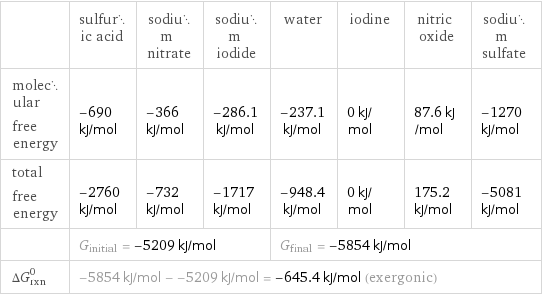  | sulfuric acid | sodium nitrate | sodium iodide | water | iodine | nitric oxide | sodium sulfate molecular free energy | -690 kJ/mol | -366 kJ/mol | -286.1 kJ/mol | -237.1 kJ/mol | 0 kJ/mol | 87.6 kJ/mol | -1270 kJ/mol total free energy | -2760 kJ/mol | -732 kJ/mol | -1717 kJ/mol | -948.4 kJ/mol | 0 kJ/mol | 175.2 kJ/mol | -5081 kJ/mol  | G_initial = -5209 kJ/mol | | | G_final = -5854 kJ/mol | | |  ΔG_rxn^0 | -5854 kJ/mol - -5209 kJ/mol = -645.4 kJ/mol (exergonic) | | | | | |  