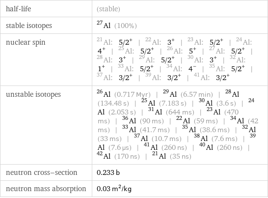 half-life | (stable) stable isotopes | Al-27 (100%) nuclear spin | Al-21: 5/2^+ | Al-22: 3^+ | Al-23: 5/2^+ | Al-24: 4^+ | Al-25: 5/2^+ | Al-26: 5^+ | Al-27: 5/2^+ | Al-28: 3^+ | Al-29: 5/2^+ | Al-30: 3^+ | Al-32: 1^+ | Al-33: 5/2^+ | Al-34: 4^- | Al-35: 5/2^+ | Al-37: 3/2^+ | Al-39: 3/2^+ | Al-41: 3/2^+ unstable isotopes | Al-26 (0.717 Myr) | Al-29 (6.57 min) | Al-28 (134.48 s) | Al-25 (7.183 s) | Al-30 (3.6 s) | Al-24 (2.053 s) | Al-31 (644 ms) | Al-23 (470 ms) | Al-36 (90 ms) | Al-22 (59 ms) | Al-34 (42 ms) | Al-33 (41.7 ms) | Al-35 (38.6 ms) | Al-32 (33 ms) | Al-37 (10.7 ms) | Al-38 (7.6 ms) | Al-39 (7.6 µs) | Al-41 (260 ns) | Al-40 (260 ns) | Al-42 (170 ns) | Al-21 (35 ns) neutron cross-section | 0.233 b neutron mass absorption | 0.03 m^2/kg