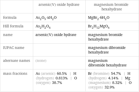  | arsenic(V) oxide hydrate | magnesium bromide hexahydrate formula | As_2O_5·xH_2O | MgBr_2·6H_2O Hill formula | As_2H_2O_6 | Br_2H_12MgO_6 name | arsenic(V) oxide hydrate | magnesium bromide hexahydrate IUPAC name | | magnesium dibromide hexahydrate alternate names | (none) | magnesium dibromide hexahydrate mass fractions | As (arsenic) 60.5% | H (hydrogen) 0.813% | O (oxygen) 38.7% | Br (bromine) 54.7% | H (hydrogen) 4.14% | Mg (magnesium) 8.32% | O (oxygen) 32.9%