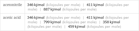 acetonitrile | 346 kJ/mol (kilojoules per mole) | 411 kJ/mol (kilojoules per mole) | 887 kJ/mol (kilojoules per mole) acetic acid | 346 kJ/mol (kilojoules per mole) | 411 kJ/mol (kilojoules per mole) | 799 kJ/mol (kilojoules per mole) | 358 kJ/mol (kilojoules per mole) | 459 kJ/mol (kilojoules per mole)