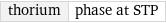 thorium | phase at STP