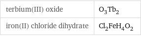 terbium(III) oxide | O_3Tb_2 iron(II) chloride dihydrate | Cl_2FeH_4O_2