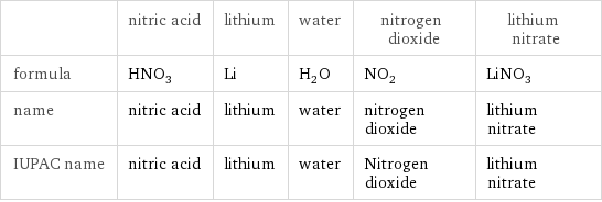  | nitric acid | lithium | water | nitrogen dioxide | lithium nitrate formula | HNO_3 | Li | H_2O | NO_2 | LiNO_3 name | nitric acid | lithium | water | nitrogen dioxide | lithium nitrate IUPAC name | nitric acid | lithium | water | Nitrogen dioxide | lithium nitrate