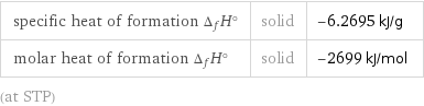 specific heat of formation Δ_fH° | solid | -6.2695 kJ/g molar heat of formation Δ_fH° | solid | -2699 kJ/mol (at STP)