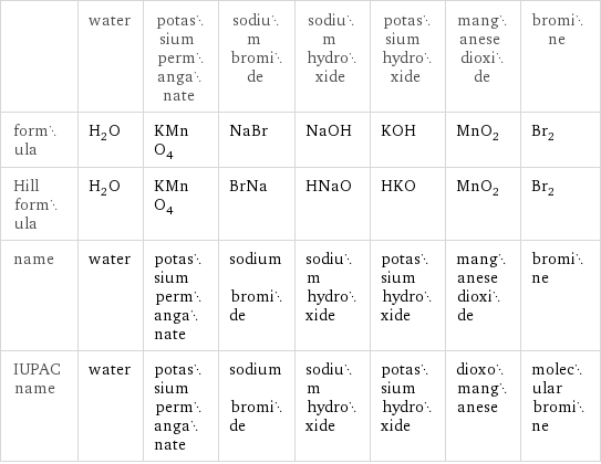  | water | potassium permanganate | sodium bromide | sodium hydroxide | potassium hydroxide | manganese dioxide | bromine formula | H_2O | KMnO_4 | NaBr | NaOH | KOH | MnO_2 | Br_2 Hill formula | H_2O | KMnO_4 | BrNa | HNaO | HKO | MnO_2 | Br_2 name | water | potassium permanganate | sodium bromide | sodium hydroxide | potassium hydroxide | manganese dioxide | bromine IUPAC name | water | potassium permanganate | sodium bromide | sodium hydroxide | potassium hydroxide | dioxomanganese | molecular bromine