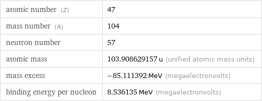 atomic number (Z) | 47 mass number (A) | 104 neutron number | 57 atomic mass | 103.908629157 u (unified atomic mass units) mass excess | -85.111392 MeV (megaelectronvolts) binding energy per nucleon | 8.536135 MeV (megaelectronvolts)