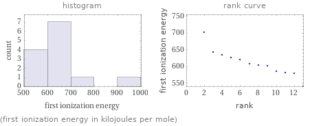   (first ionization energy in kilojoules per mole)