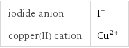 iodide anion | I^- copper(II) cation | Cu^(2+)