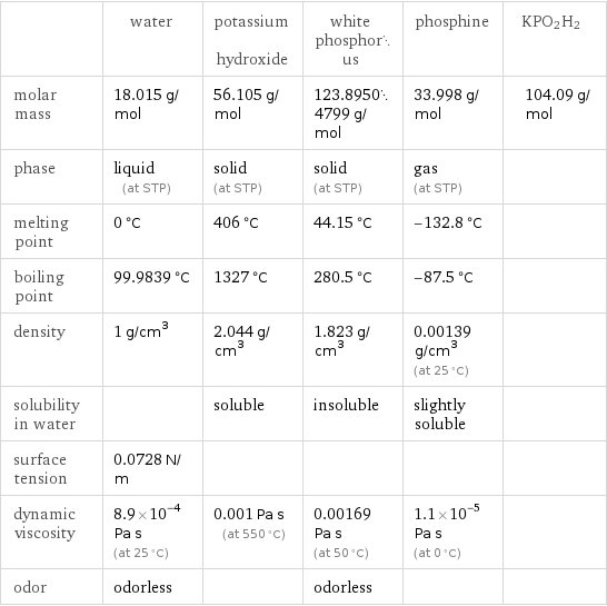  | water | potassium hydroxide | white phosphorus | phosphine | KPO2H2 molar mass | 18.015 g/mol | 56.105 g/mol | 123.89504799 g/mol | 33.998 g/mol | 104.09 g/mol phase | liquid (at STP) | solid (at STP) | solid (at STP) | gas (at STP) |  melting point | 0 °C | 406 °C | 44.15 °C | -132.8 °C |  boiling point | 99.9839 °C | 1327 °C | 280.5 °C | -87.5 °C |  density | 1 g/cm^3 | 2.044 g/cm^3 | 1.823 g/cm^3 | 0.00139 g/cm^3 (at 25 °C) |  solubility in water | | soluble | insoluble | slightly soluble |  surface tension | 0.0728 N/m | | | |  dynamic viscosity | 8.9×10^-4 Pa s (at 25 °C) | 0.001 Pa s (at 550 °C) | 0.00169 Pa s (at 50 °C) | 1.1×10^-5 Pa s (at 0 °C) |  odor | odorless | | odorless | | 