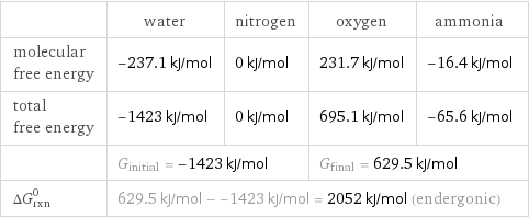  | water | nitrogen | oxygen | ammonia molecular free energy | -237.1 kJ/mol | 0 kJ/mol | 231.7 kJ/mol | -16.4 kJ/mol total free energy | -1423 kJ/mol | 0 kJ/mol | 695.1 kJ/mol | -65.6 kJ/mol  | G_initial = -1423 kJ/mol | | G_final = 629.5 kJ/mol |  ΔG_rxn^0 | 629.5 kJ/mol - -1423 kJ/mol = 2052 kJ/mol (endergonic) | | |  